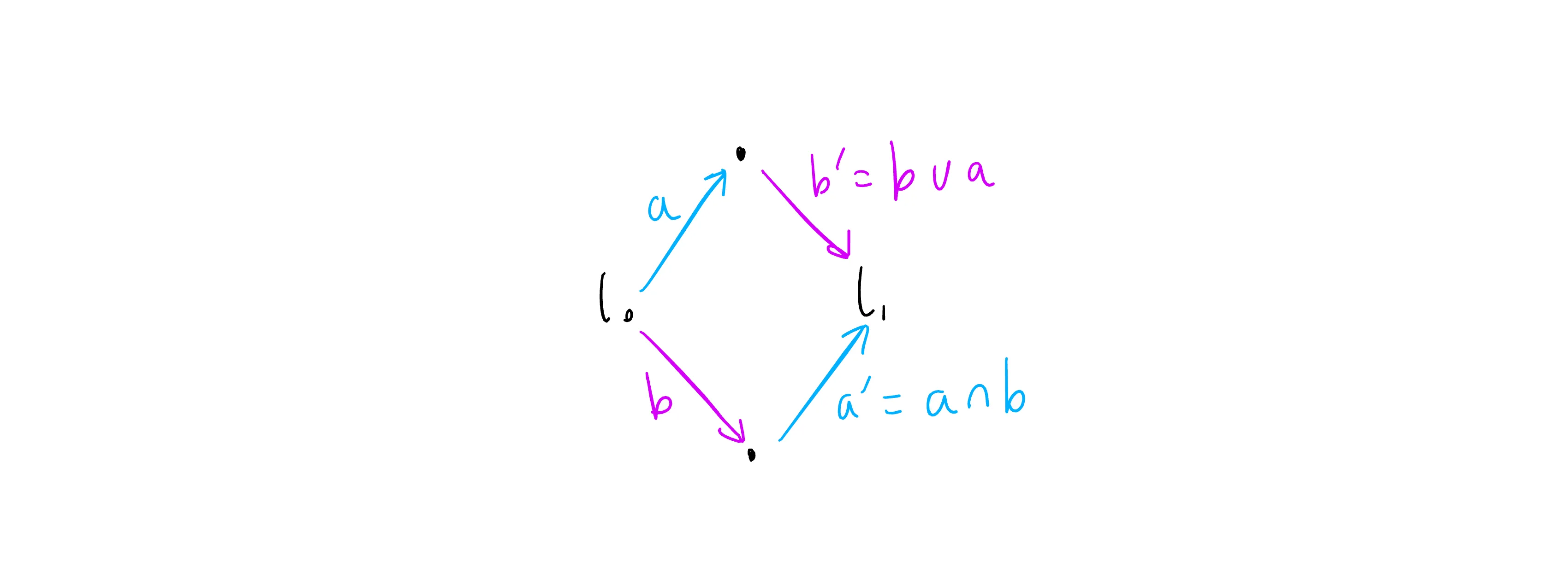 State space with after operators